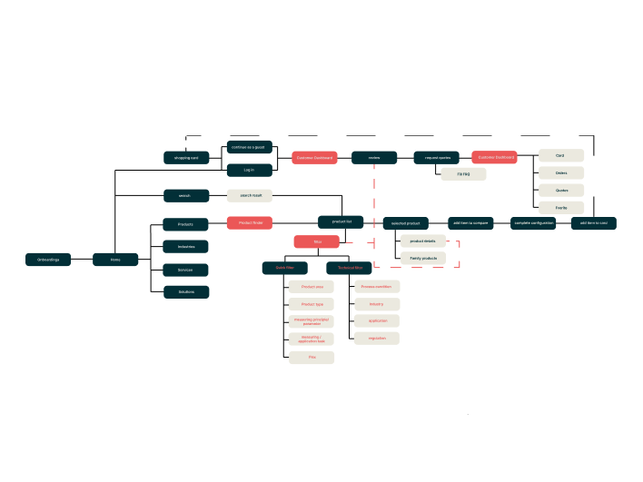 Endress+Hauser-ideation1