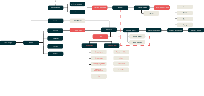 Endress+Hauser-research3